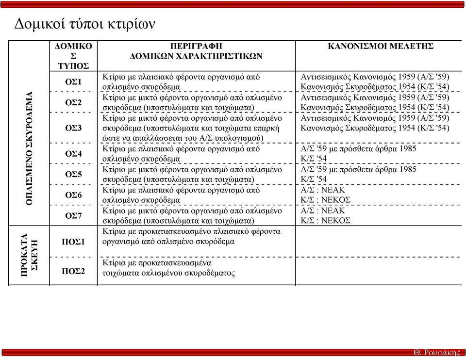 απαλλάσσεται του Α/Σ υπολογισµού) Κτίριο µε πλαισιακό φέροντα οργανισµό από οπλισµένο σκυρόδεµα Κτίριο µε µικτό φέροντα οργανισµό από οπλισµένο σκυρόδεµα (υποστυλώµατα και τοιχώµατα) Κτίριο µε