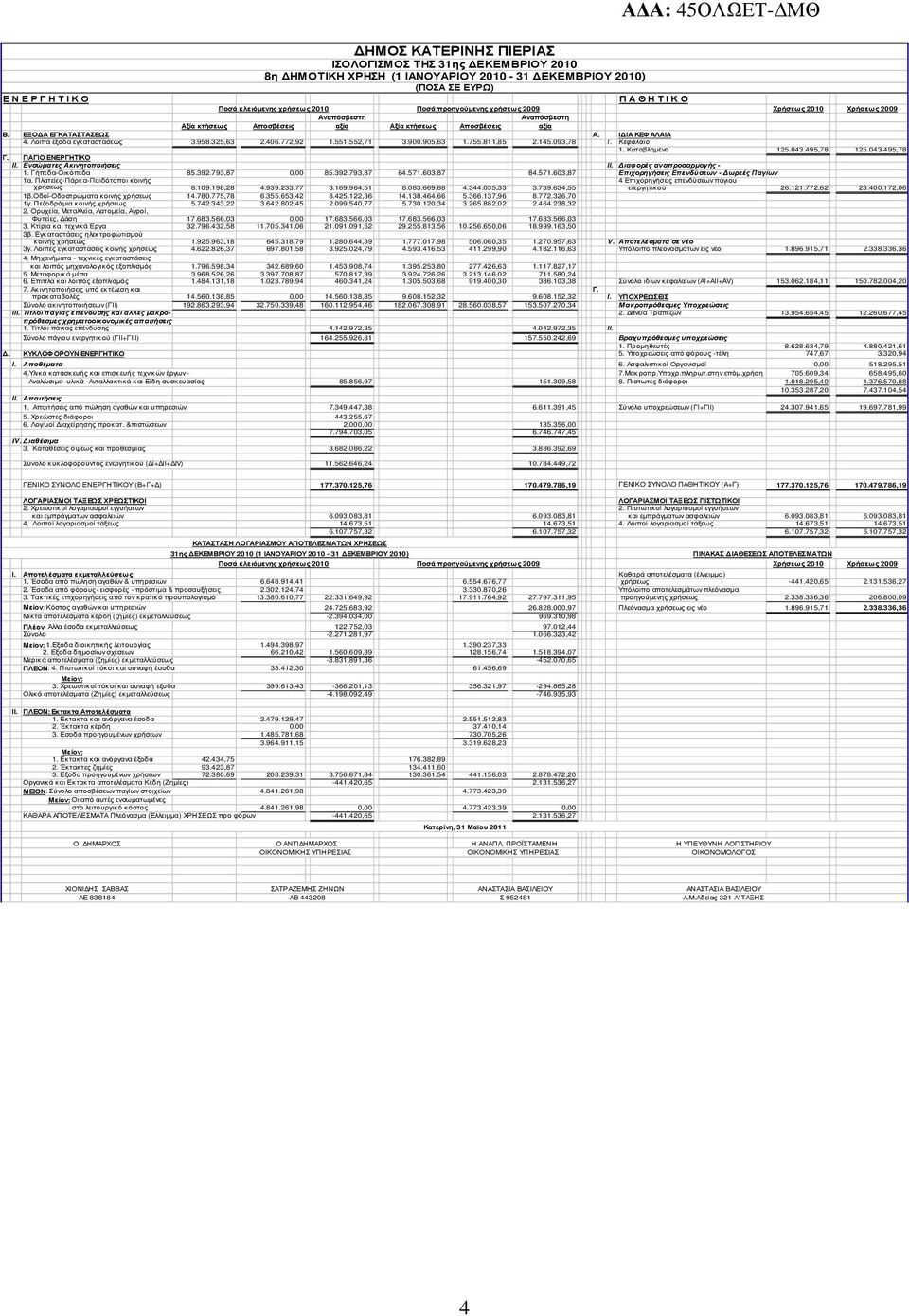 Λοιπά έξοδα εγκαταστάσεως Κεφάλαιο 3.958.325,63 2.406.772,92 1.551.552,71 3.900.905,63 1.755.811,85 2.145.093,78 Ι. 1. Καταβληµένο 125.043.495,78 125.043.495,78 Γ.