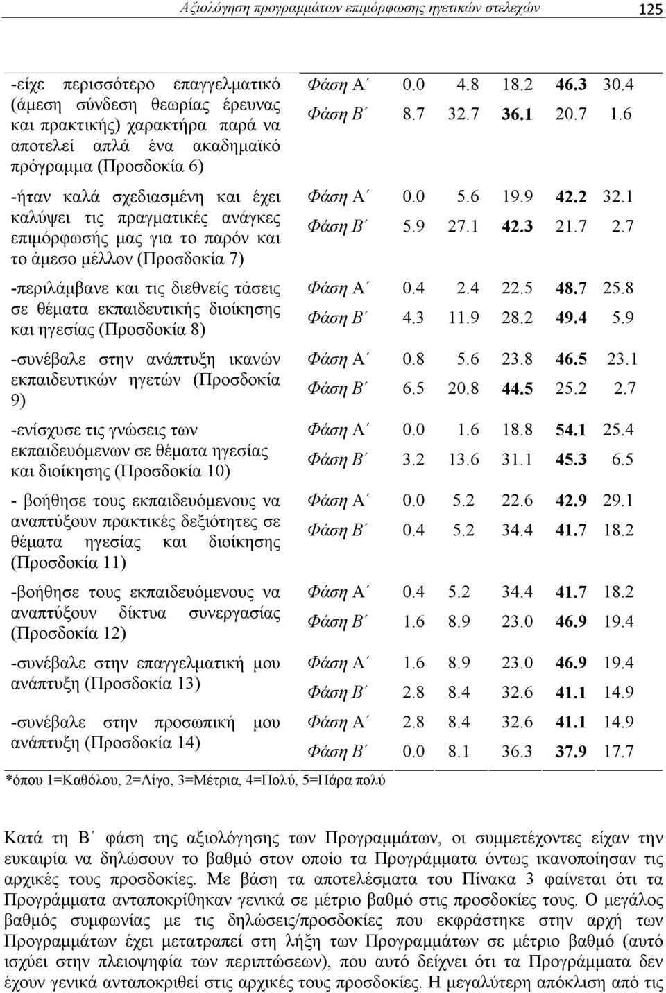 εκπαιδευτικής διοίκησης και ηγεσίας (Προσδοκία 8) -συνέβαλε στην ανάπτυξη ικανών εκπαιδευτικών ηγετών (Προσδοκία 9) -ενίσχυσε τις γνώσεις των εκπαιδευόμενων σε θέματα ηγεσίας και διοίκησης (Προσδοκία