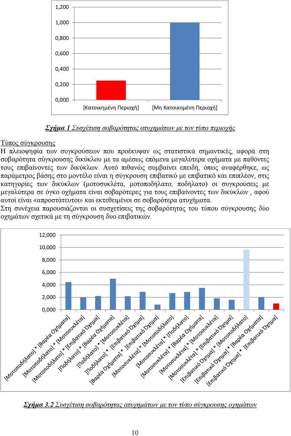 Αυτό πιθανώς συμβαίνει επειδή, όπως αναφέρθηκε, ως παράμετρος βάσης στο μοντέλο είναι η σύγκρουση επιβατικό με επιβατικό και επιπλέον, στις κατηγορίες των δικύκλων (μοτοσυκλέτα, μοτοποδήλατο,