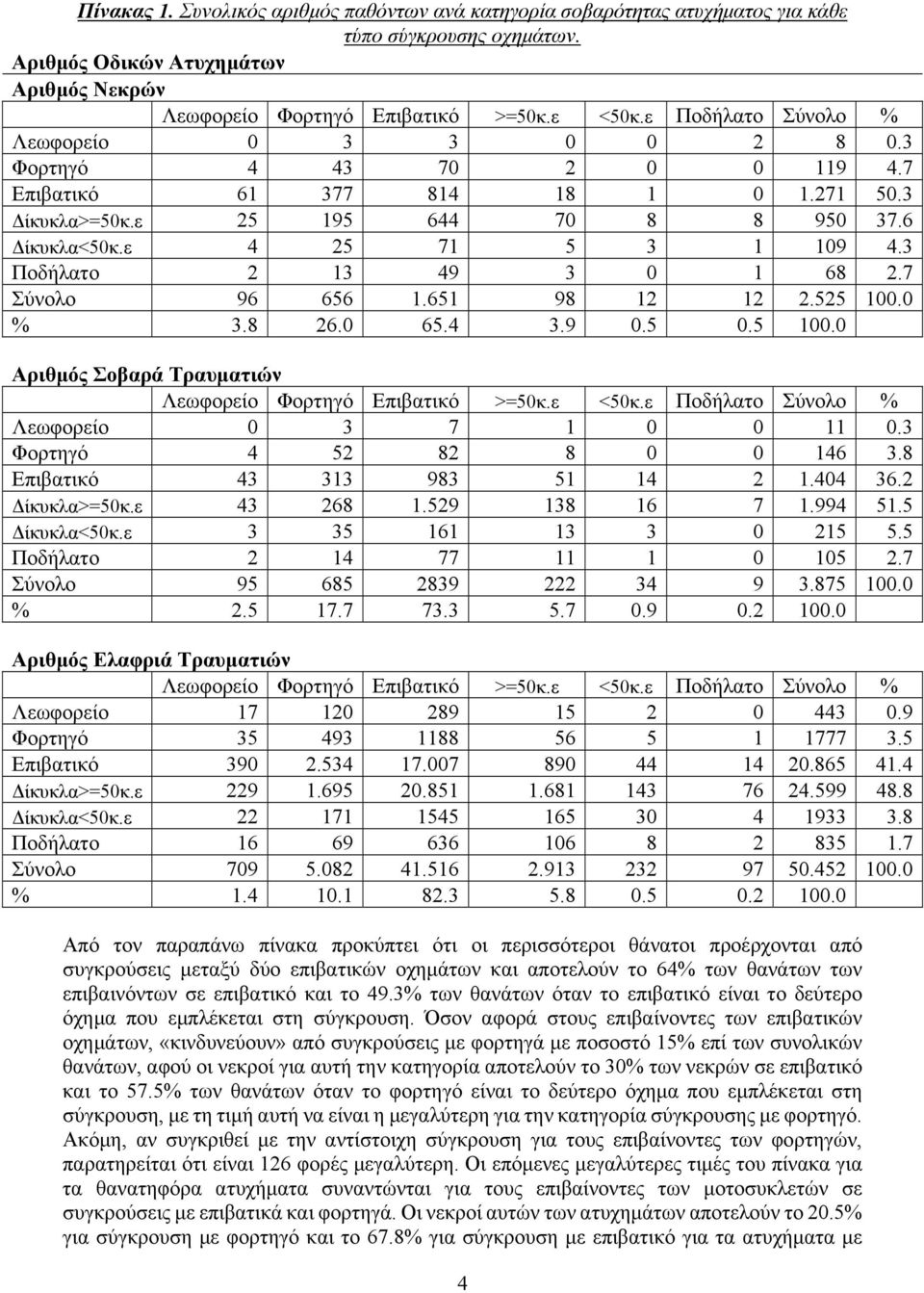 3 Ποδήλατο 2 13 49 3 0 1 68 2.7 Σύνολο 96 656 1.651 98 12 12 2.525 100.0 % 3.8 26.0 65.4 3.9 0.5 0.5 100.0 Αριθμός Σοβαρά Τραυματιών Λεωφορείο Φορτηγό Επιβατικό >=50κ.ε <50κ.