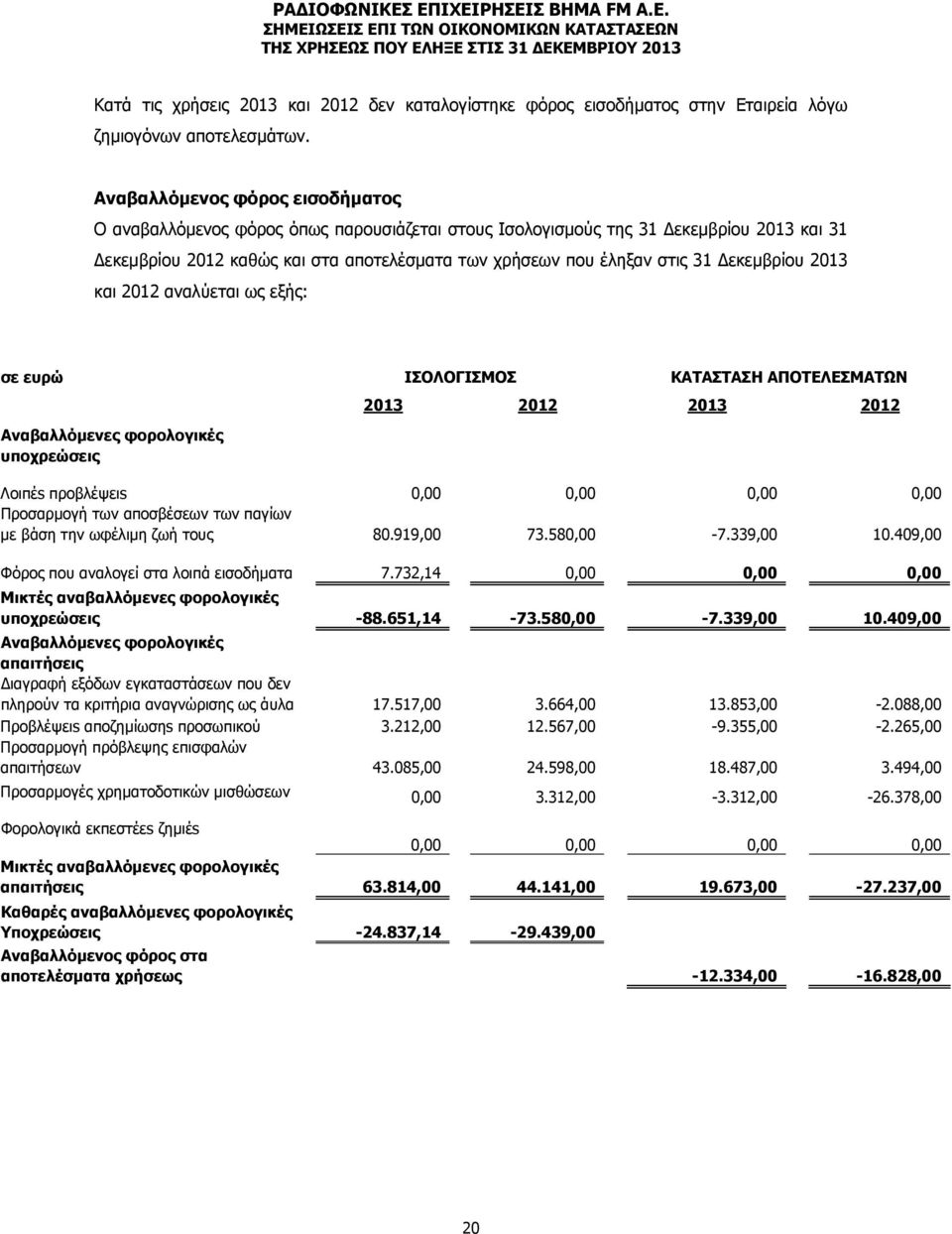 Δεκεμβρίου 2013 και 2012 αναλύεται ως εξής: σε ευρώ ΙΣΟΛΟΓΙΣΜΟΣ ΚΑΤΑΣΤΑΣΗ ΑΠΟΤΕΛΕΣΜΑΤΩΝ 2013 2012 2013 2012 Αναβαλλόμενες φορολογικές υποχρεώσεις Λοιπέs προβλέψειs 0,00 0,00 0,00 0,00 Προσαρμογή των