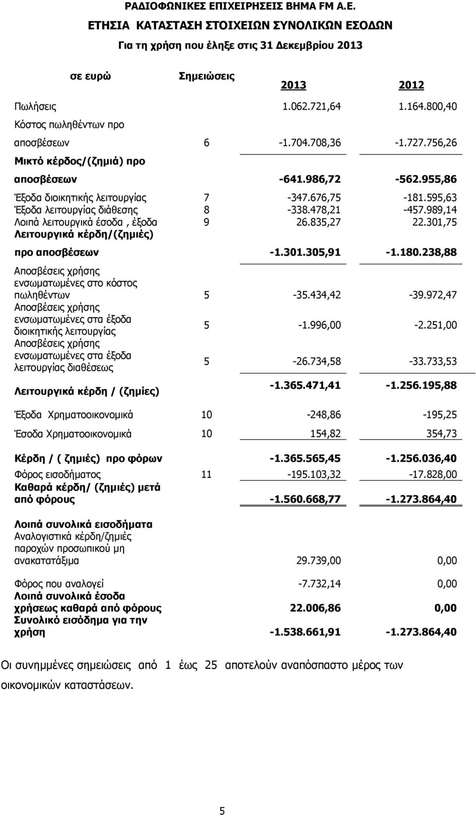 595,63 Έξοδα λειτουργίας διάθεσης 8-338.478,21-457.989,14 Λοιπά λειτουργικά έσοδα, έξοδα 9 26.835,27 22.301,75 Λειτουργικά κέρδη/(ζημιές) προ αποσβέσεων -1.301.305,91-1.180.