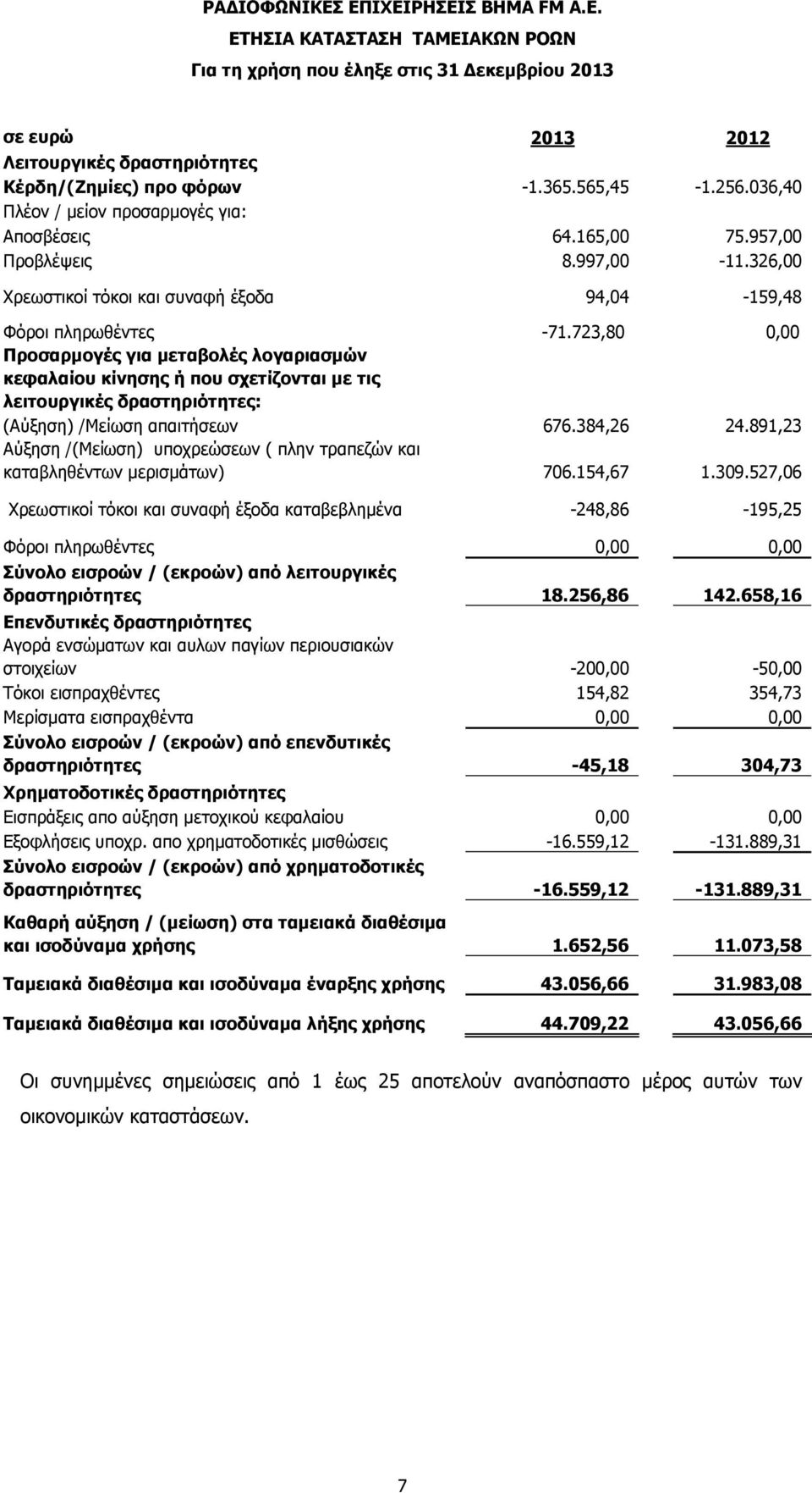 723,80 0,00 Προσαρµογές για µεταβολές λογαριασµών κεφαλαίου κίνησης ή που σχετίζονται µε τις λειτουργικές δραστηριότητες: (Αύξηση) /Μείωση απαιτήσεων 676.384,26 24.