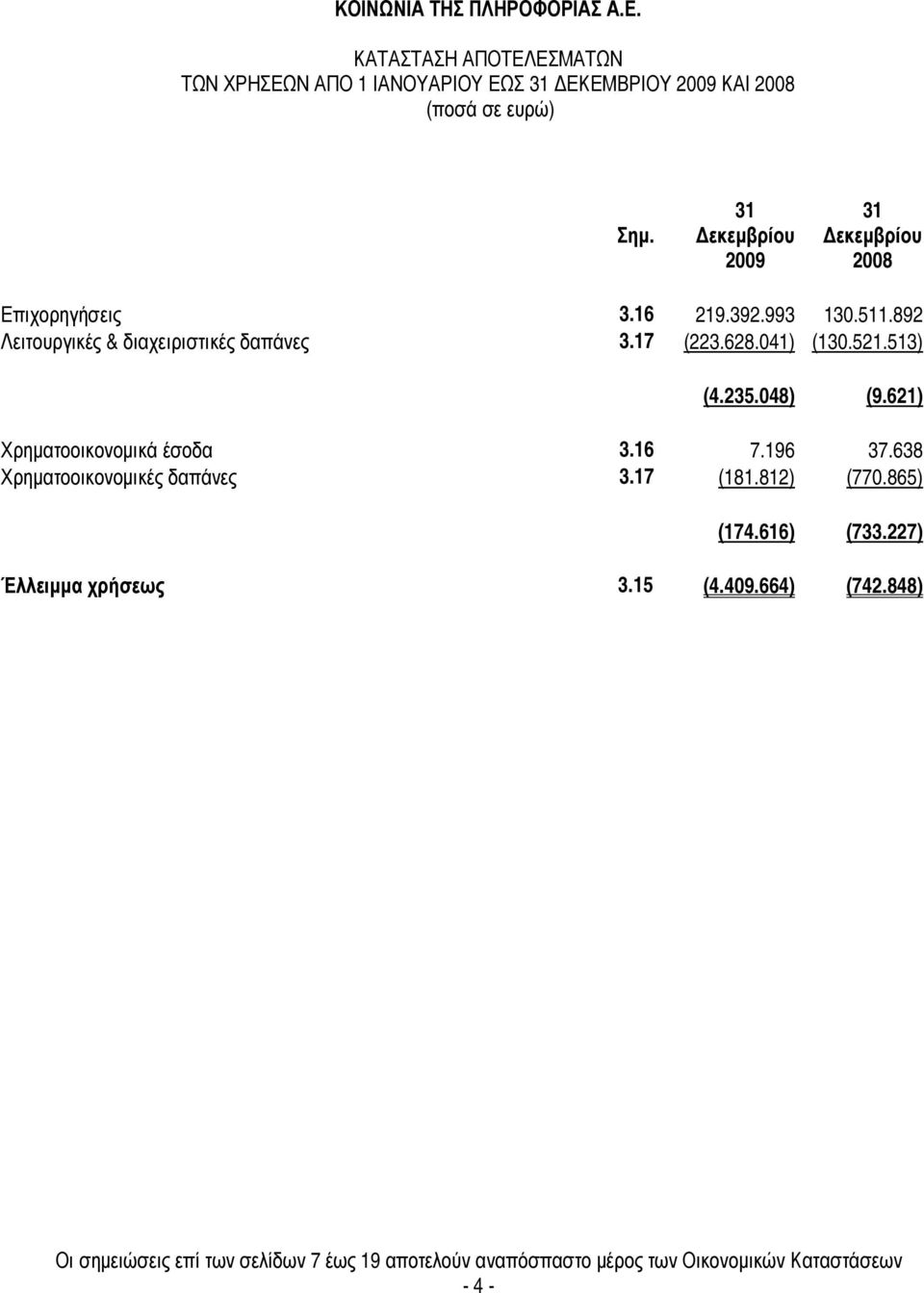 621) Χρηµατοοικονοµικά έσοδα 3.16 7.196 37.638 Χρηµατοοικονοµικές δαπάνες 3.17 (181.812) (770.865) (174.616) (733.