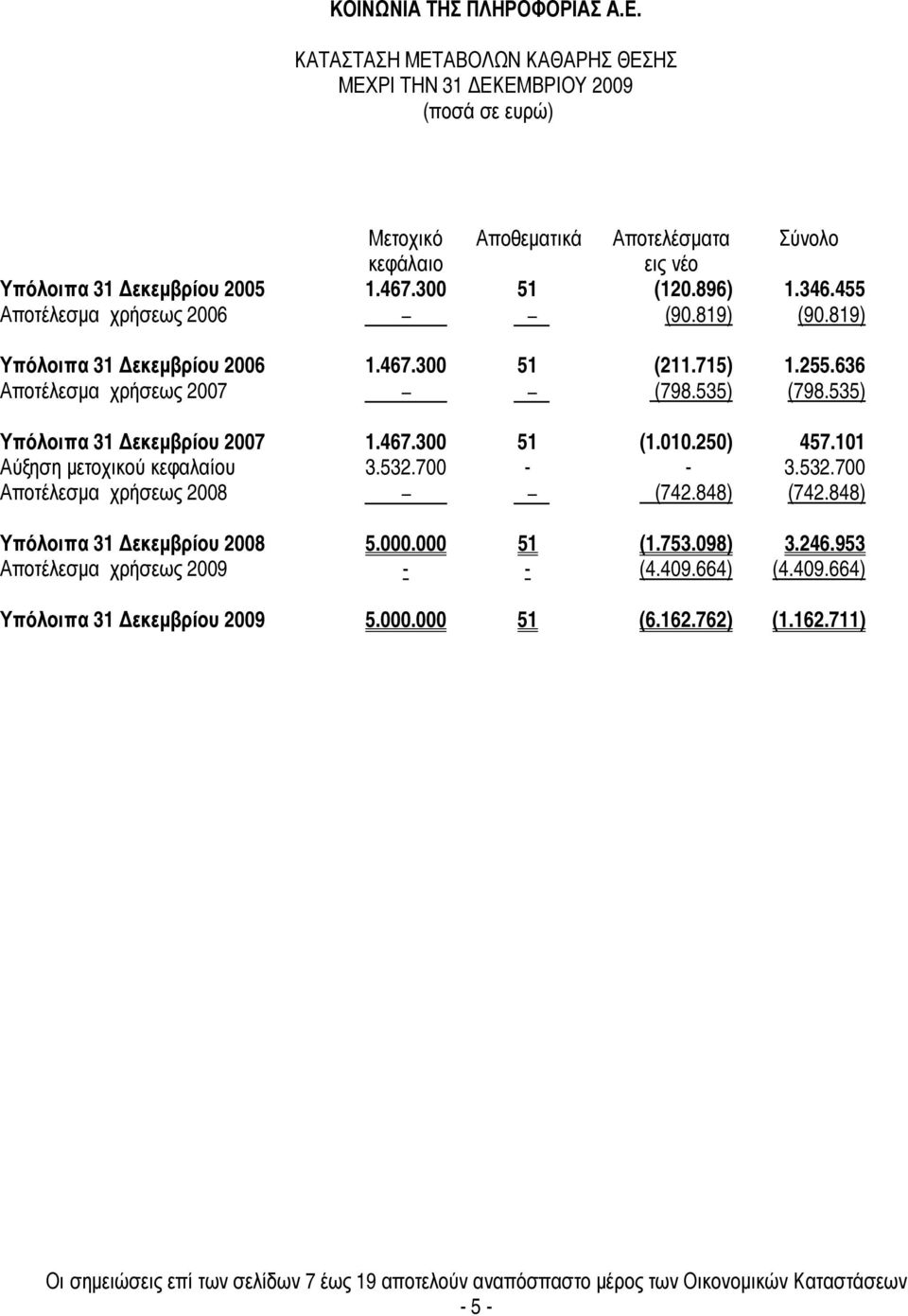 250) 457.101 Αύξηση µετοχικού κεφαλαίου 3.532.700 - - 3.532.700 Αποτέλεσµα χρήσεως (742.848) (742.848) Υπόλοιπα 5.000.000 51 (1.753.098) 3.246.