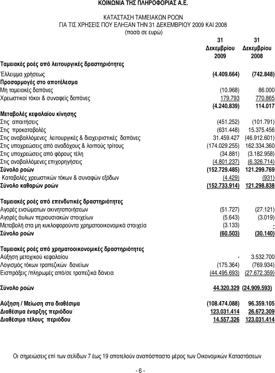 791) Στις προκαταβολές (6.448) 15.375.456 Στις αναβαλλόµενες λειτουργικές & διαχειριστικές δαπάνες.459.427 (46.912.601) Στις υποχρεώσεις από αναδόχους & λοιπούς τρίτους (174.029.255) 162.334.