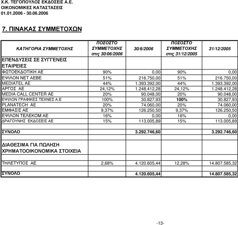 ΕΨΙΛΟΝ ΝΕΤ ΑΕΒΕ 51% 216.750,00 51% 216.750,00 MEDIATEL AE 44% 1.393.392,00 44% 1.393.392,00 ΑΡΓΟΣ ΑΕ 24,12% 1.248.412,28 24,12% 1.248.412,28 MEDIA CALL CENTER AE 20% 90.048,00 20% 90.