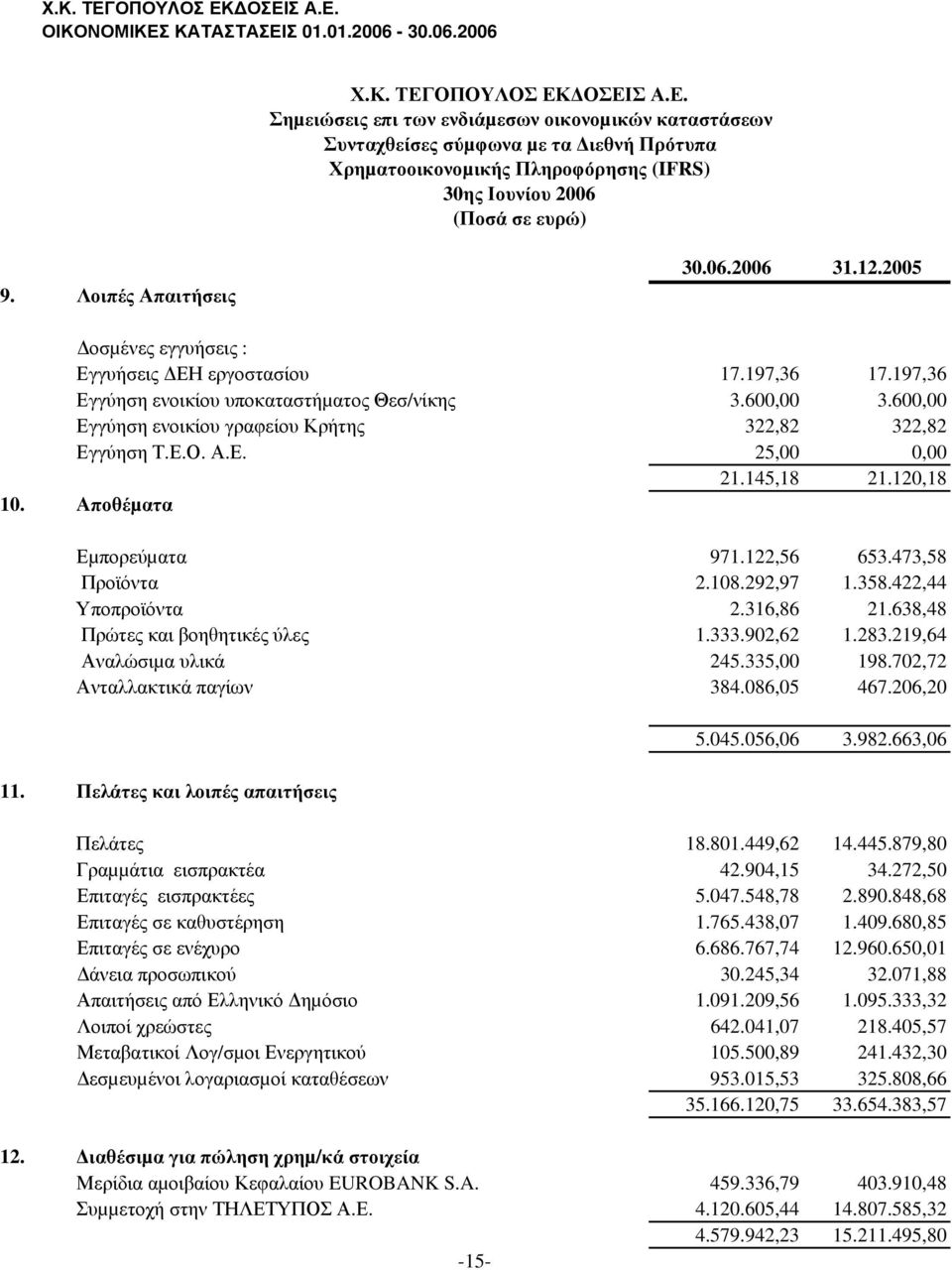 600,00 Εγγύηση ενοικίου γραφείου Κρήτης 322,82 322,82 Εγγύηση Τ.Ε.Ο. Α.Ε. 25,00 0,00 21.145,18 21.120,18 10. Αποθέµατα Εµπορεύµατα 971.122,56 653.473,58 Προϊόντα 2.108.292,97 1.358.