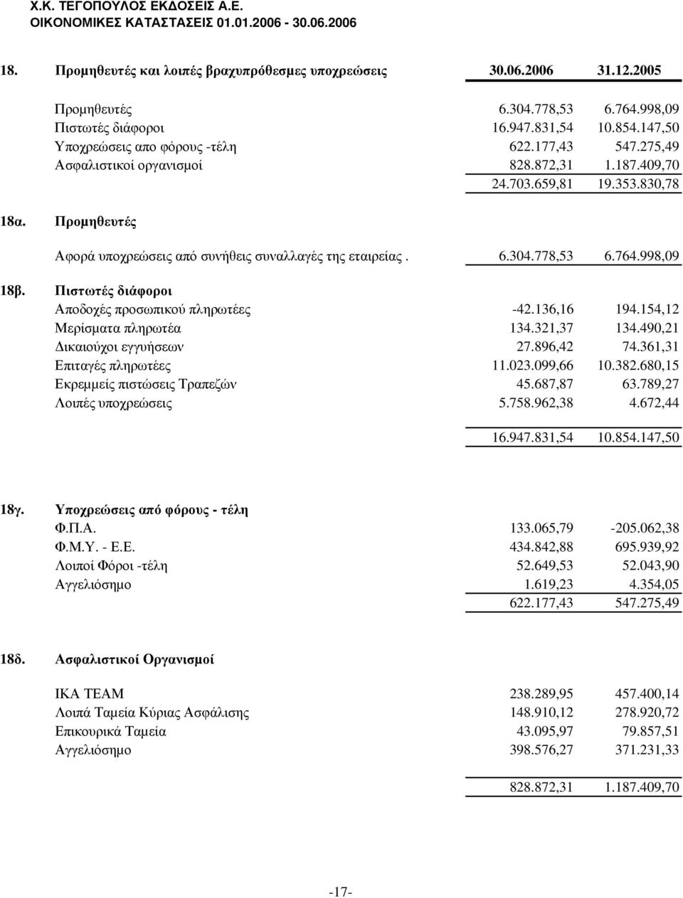 Προµηθευτές Αφορά υποχρεώσεις από συνήθεις συναλλαγές της εταιρείας. 6.304.778,53 6.764.998,09 18β. Πιστωτές διάφοροι Αποδοχές προσωπικού πληρωτέες -42.136,16 194.154,12 Μερίσµατα πληρωτέα 134.