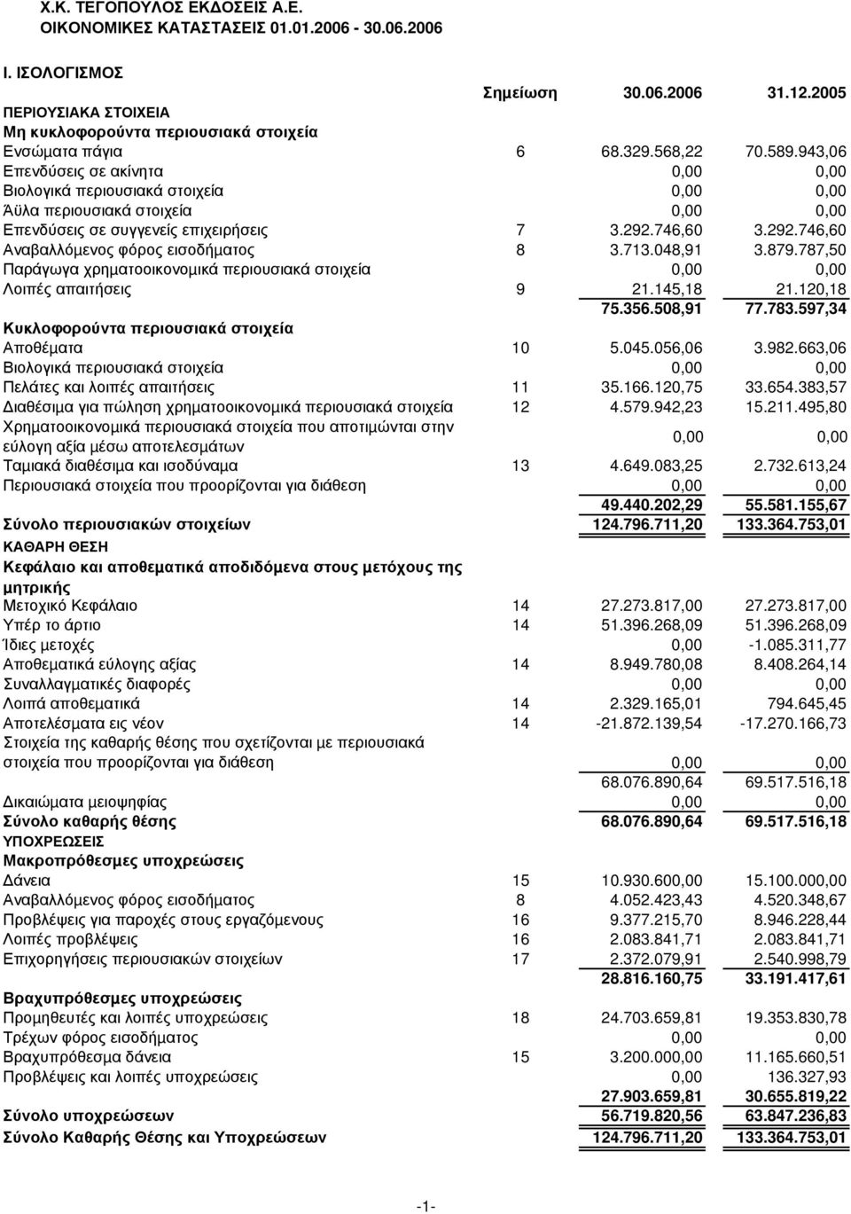 746,60 3.292.746,60 Αναβαλλόµενος φόρος εισοδήµατος 8 3.713.048,91 3.879.787,50 Παράγωγα χρηµατοοικονοµικά περιουσιακά στοιχεία 0,00 0,00 Λοιπές απαιτήσεις 9 21.145,18 21.120,18 75.356.508,91 77.783.