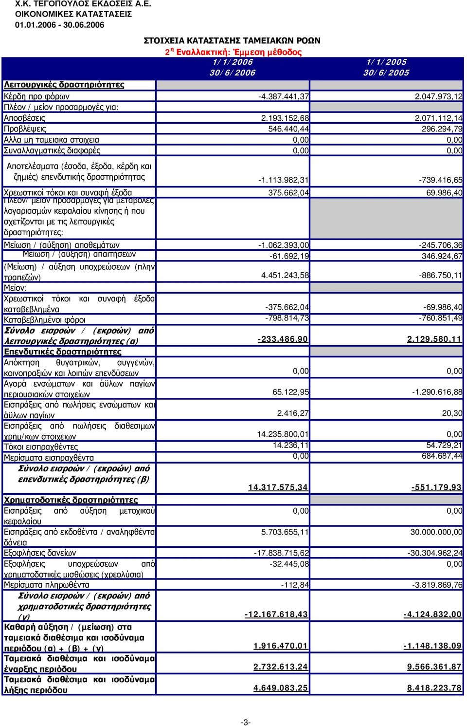 294,79 Αλλα µη ταµειακα στοιχεια 0,00 0,00 Συναλλαγµατικές διαφορές 0,00 0,00 Αποτελέσµατα (έσοδα, έξοδα, κέρδη και ζηµιές) επενδυτικής δραστηριότητας -1.113.982,31-739.