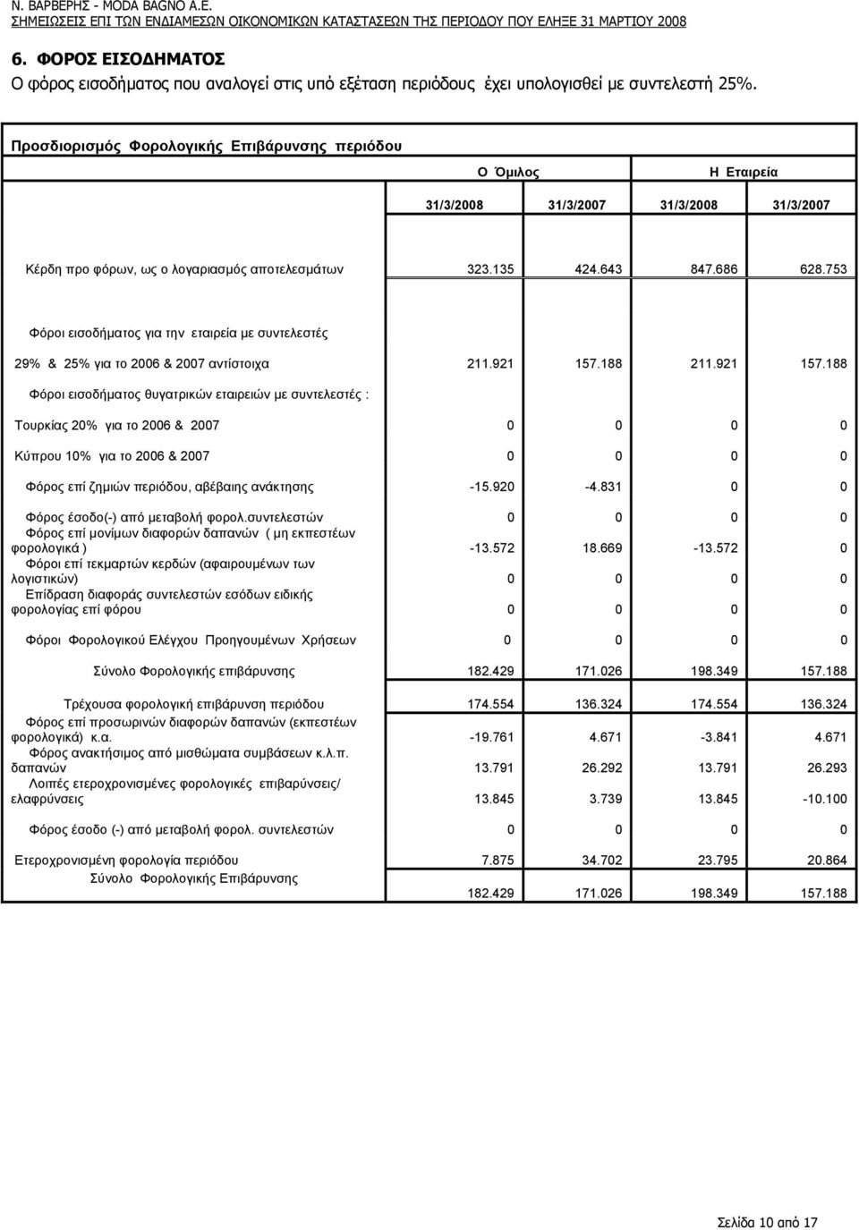 753 Φόροι εισοδήµατος για την εταιρεία µε συντελεστές 29% & 25% για το 2006 & 2007 αντίστοιχα 211.921 157.