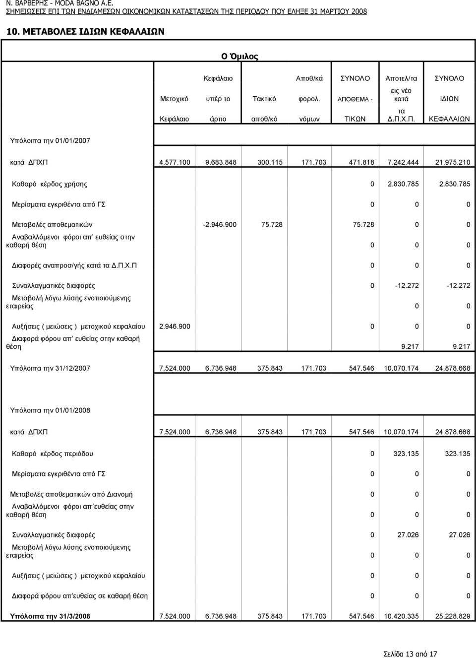 728 0 0 Αναβαλλόµενοι φόροι απ ευθείας στην καθαρή θέση 0 0 0 ιαφορές αναπροσ/γής κατά τα.π.χ.π 0 0 0 Συναλλαγµατικές διαφορές 0-12.272-12.