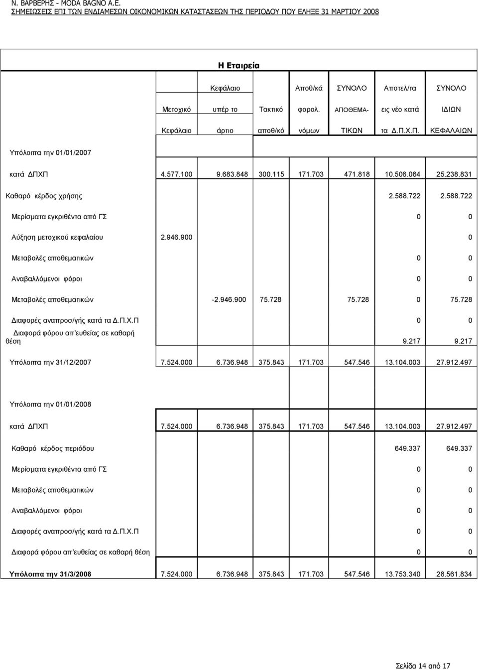 900 0 Μεταβολές αποθεµατικών 0 0 Αναβαλλόµενοι φόροι 0 0 Μεταβολές αποθεµατικών -2.946.900 75.728 75.728 0 75.728 ιαφορές αναπροσ/γής κατά τα.π.χ.π 0 0 ιαφορά φόρου απ ευθείας σε καθαρή θέση 9.217 9.