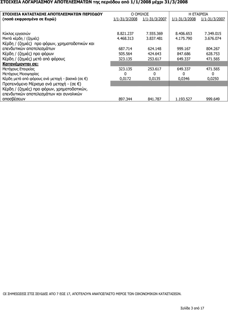 074 Κέρδη / (ζηµιές) προ φόρων, χρηµατοδοτικών και επενδυτικών αποτελεσµάτων 687.714 624.148 999.167 804.267 Κέρδη / (ζηµιές) προ φόρων 505.564 424.643 847.686 628.