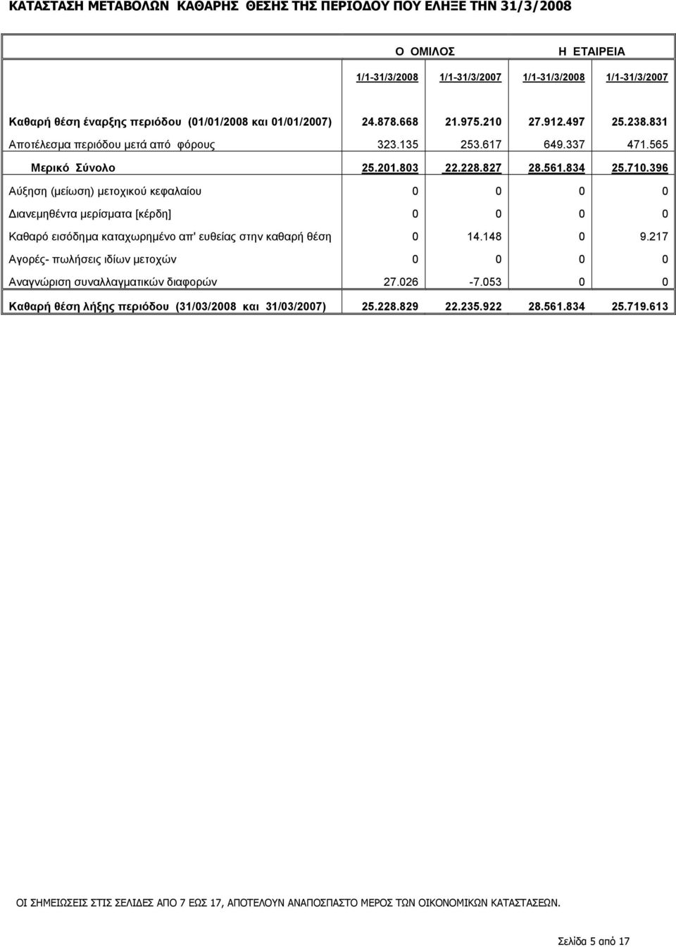 396 Αύξηση (µείωση) µετοχικού κεφαλαίου 0 0 0 0 ιανεµηθέντα µερίσµατα [κέρδη] 0 0 0 0 Καθαρό εισόδηµα καταχωρηµένο απ' ευθείας στην καθαρή θέση 0 14.148 0 9.