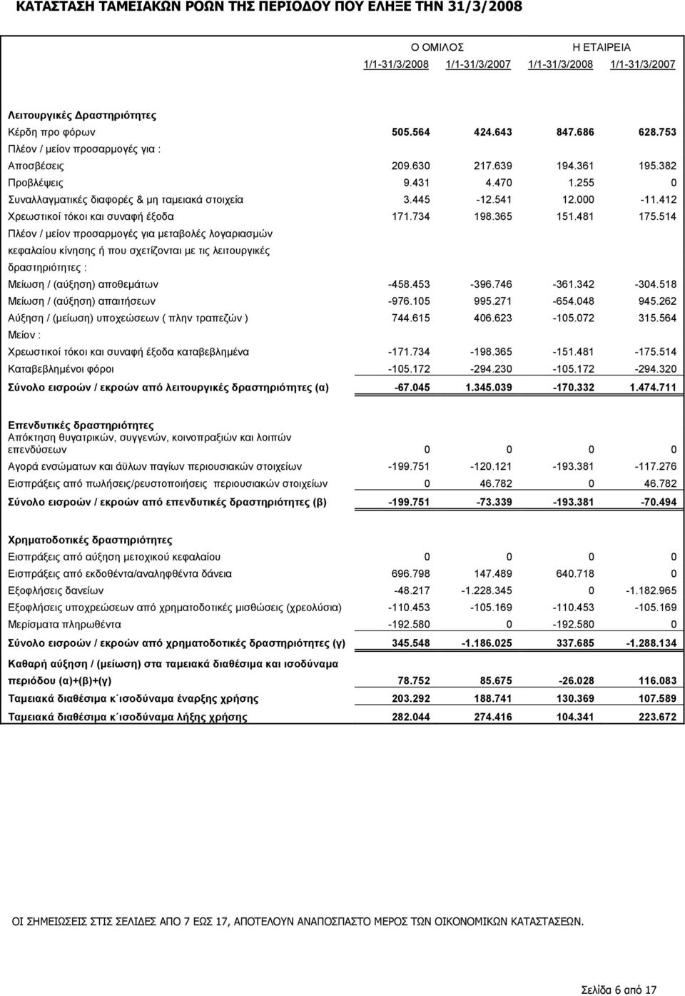 412 Χρεωστικοί τόκοι και συναφή έξοδα 171.734 198.365 151.481 175.