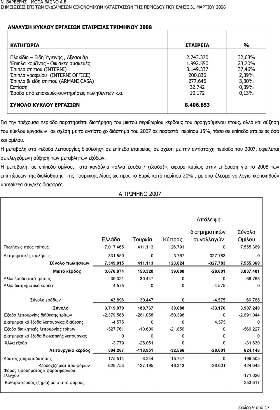 653 32,63% 23,70% 37,46% 2,39% 3,30% 0,39% 0,13% Για την τρέχουσα περίοδο παρατηρείται διατήρηση του µικτού περιθωρίου κέρδους του προηγούµενου έτους, αλλά και αύξηση του κύκλου εργασιών σε σχέση µε