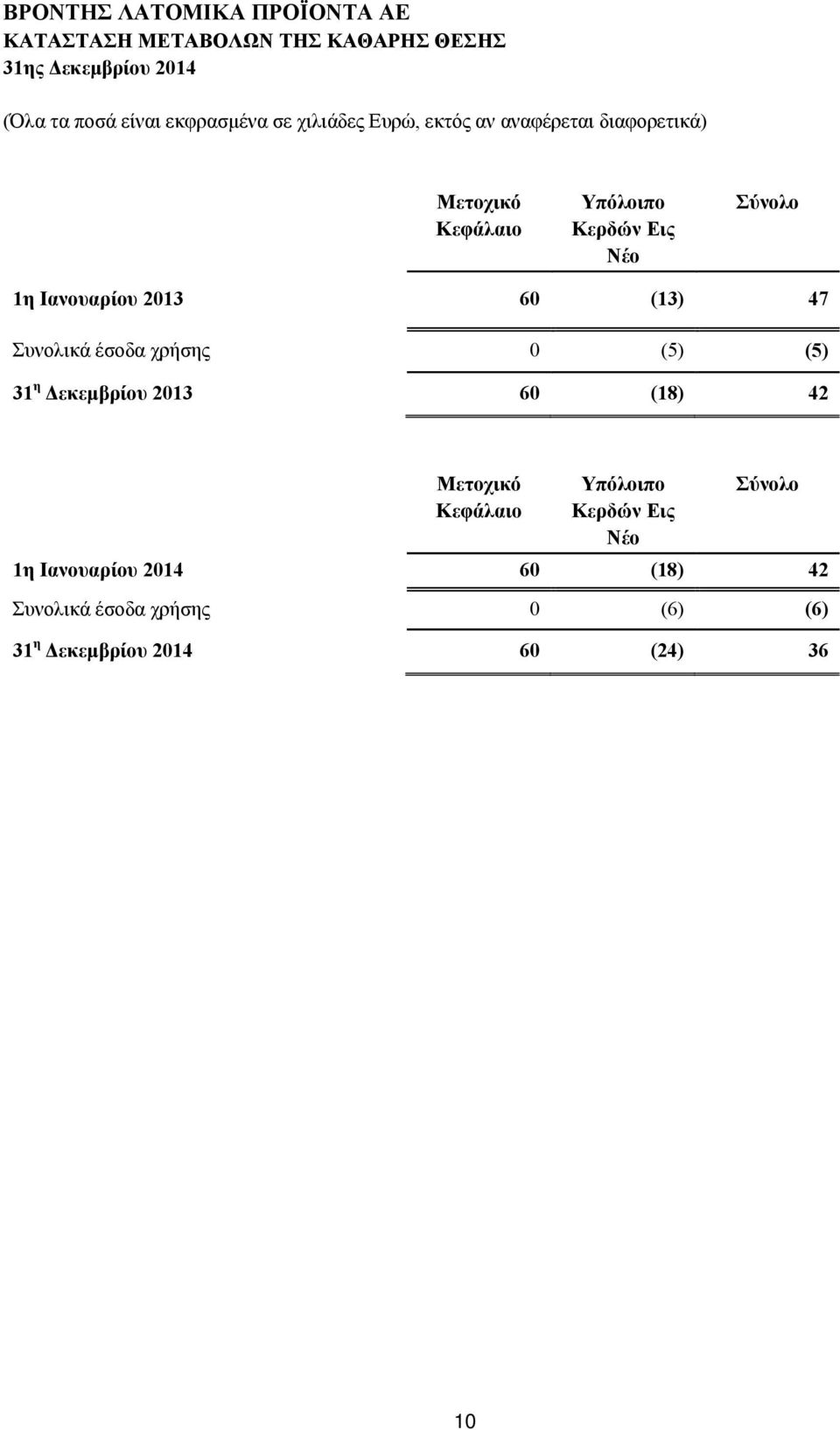 (13) 47 Συνολικά έσοδα χρήσης 0 (5) (5) 31 η Δεκεμβρίου 2013 60 (18) 42 Μετοχικό Κεφάλαιο Υπόλοιπο Κερδών