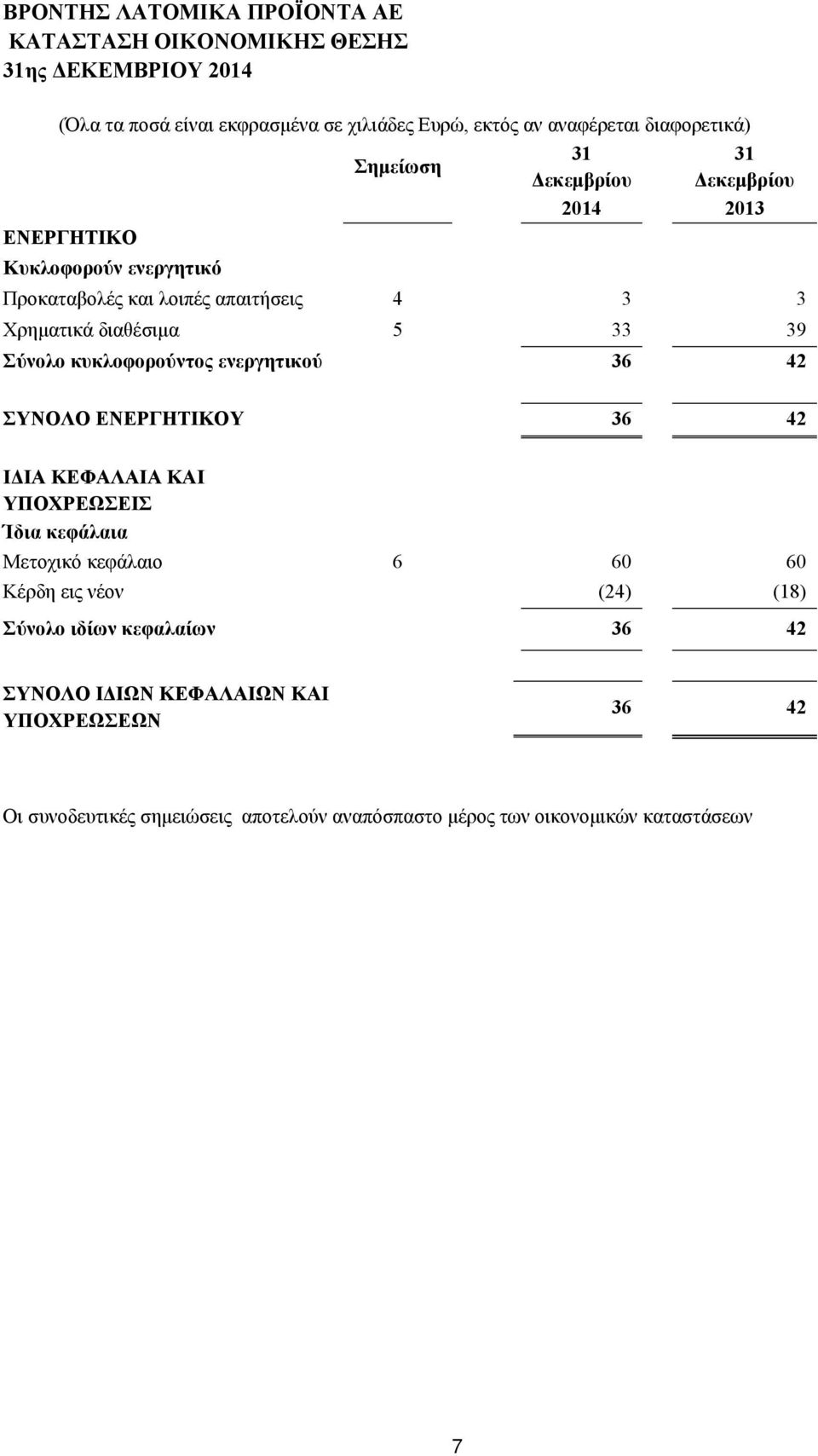 κυκλοφορούντος ενεργητικού 36 42 ΣΥΝΟΛΟ ΕΝΕΡΓΗΤΙΚΟΥ 36 42 ΙΔΙΑ ΚΕΦΑΛΑΙΑ ΚΑΙ ΥΠΟΧΡΕΩΣΕΙΣ Ίδια κεφάλαια Μετοχικό κεφάλαιο 6 60 60 Κέρδη εις νέον (24)