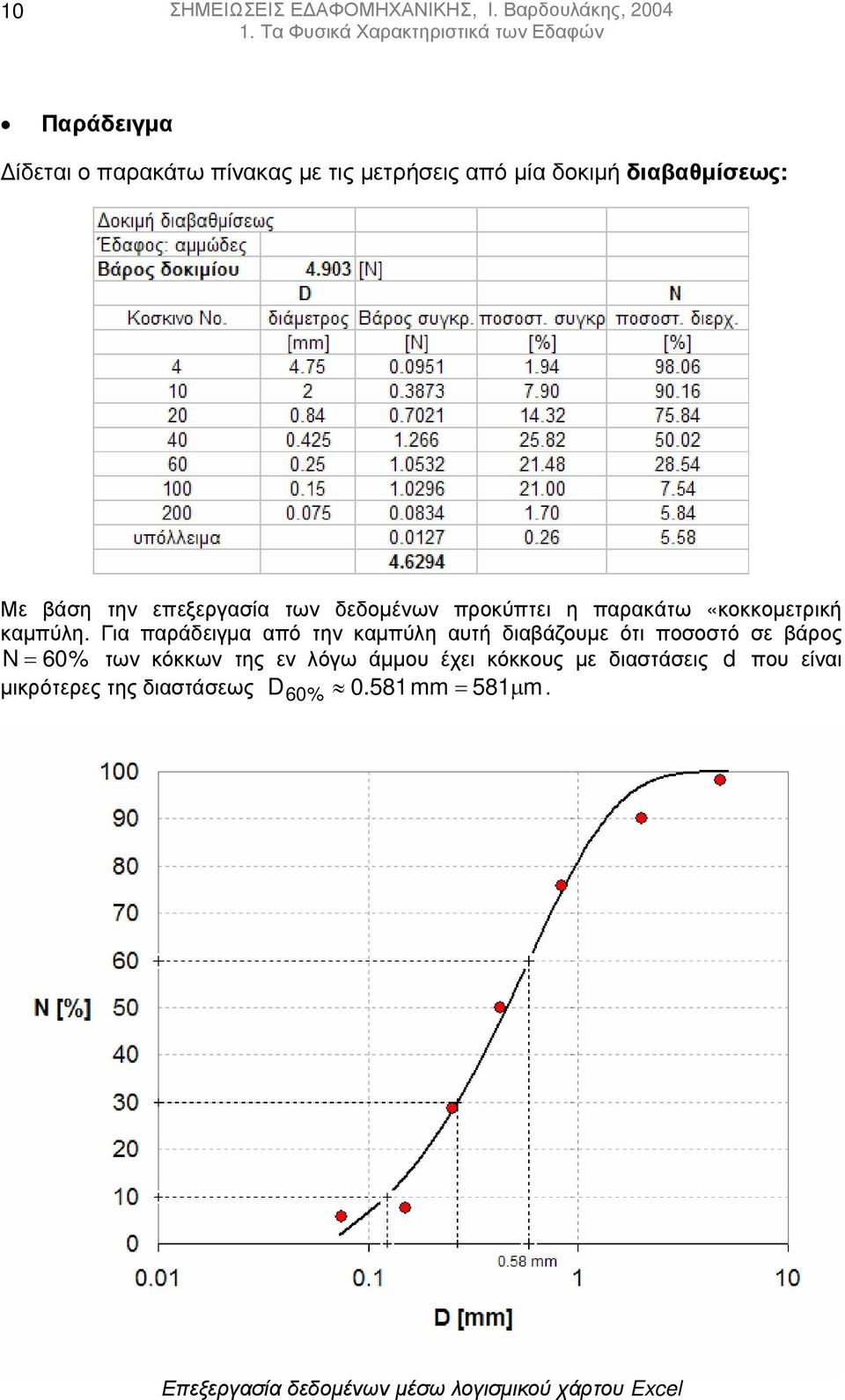 επεξεργασία των δεδοµένων προκύπτει η παρακάτω «κοκκοµετρική καµπύλη.