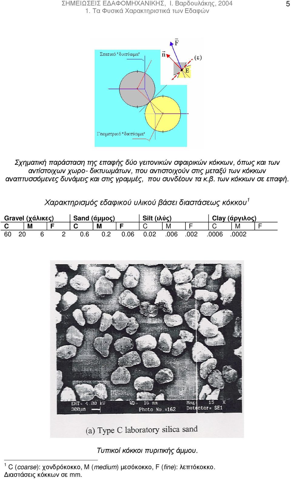 στις µεταξύ των κόκκων αναπτυσσόµενες δυνάµεις και στις γραµµές, που συνδέουν τα κ.β. των κόκκων σε επαφή.