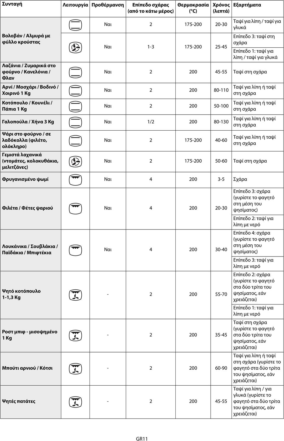 γλυκά Ναι 2 200 45-55 Ταψί στη σχάρα Ναι 2 200 80-110 Ναι 2 200 50-100 Γαλοπούλα / Χήνα 3 Kg Ναι 1/2 200 80-130 Ψάρι στο φούρνο / σε λαδόκολλα (φιλέτο, ολόκληρο) Γεμιστά λαχανικά (ντομάτες,