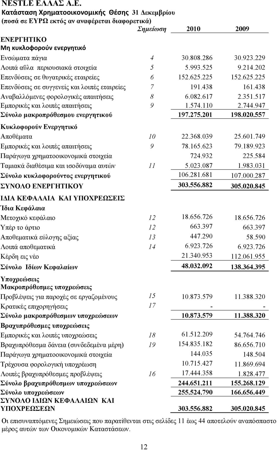 438 Αναβαλλόμενες φορολογικές απαιτήσεις 8 6.082.617 2.351.517 Εμπορικές και λοιπές απαιτήσεις 9 1.574.110 2.744.947 Σύνολο μακροπρόθεσμου ενεργητικού 197.275.201 198.020.