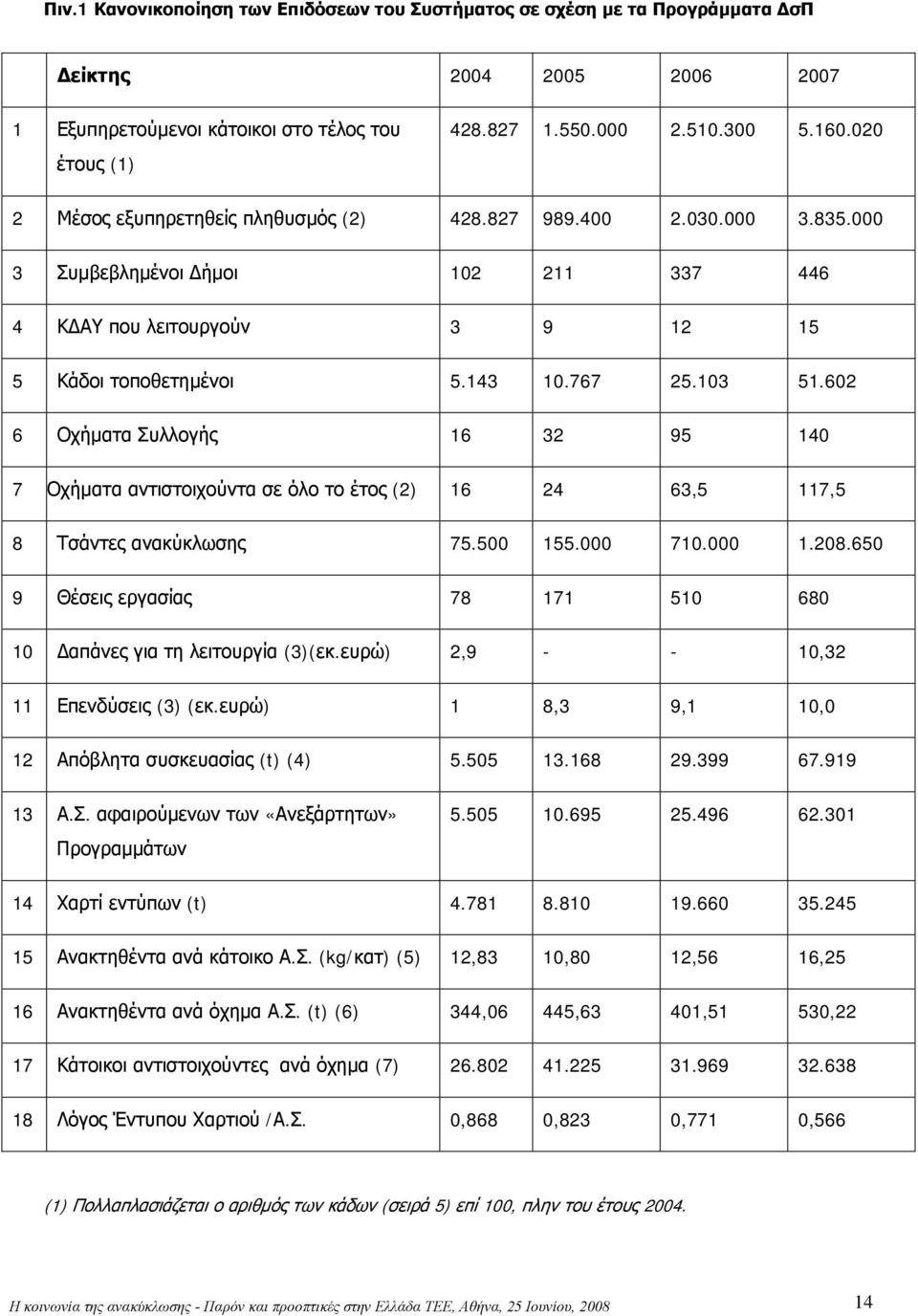 602 6 Οχήματα Συλλογής 16 32 95 140 7 Οχήματα αντιστοιχούντα σε όλο το έτος (2) 16 24 63,5 117,5 8 Τσάντες ανακύκλωσης 75.500 155.000 710.000 1.208.