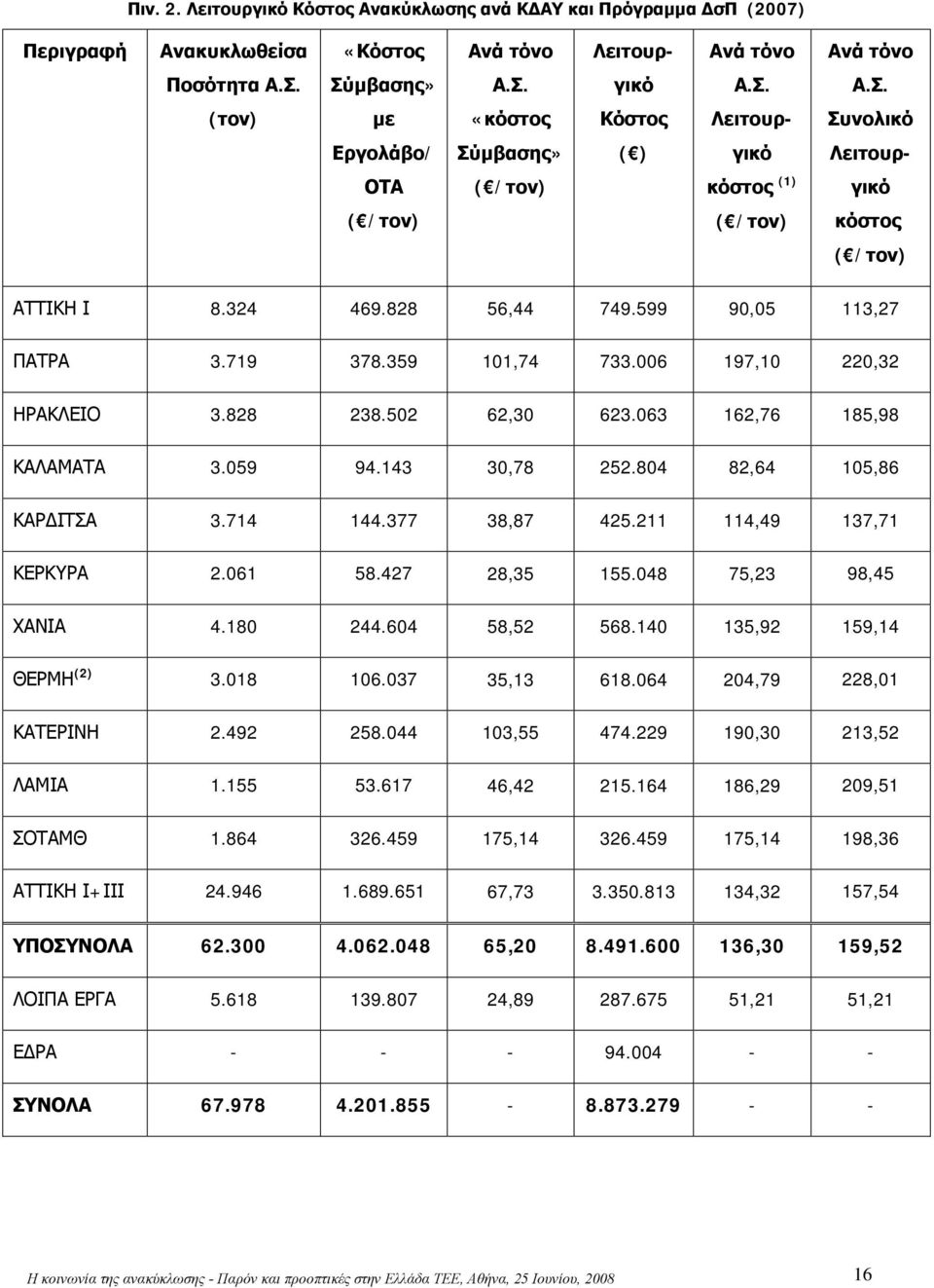 828 56,44 749.599 90,05 113,27 ΠΑΤΡΑ 3.719 378.359 101,74 733.006 197,10 220,32 ΗΡΑΚΛΕΙΟ 3.828 238.502 62,30 623.063 162,76 185,98 ΚΑΛΑΜΑΤΑ 3.059 94.143 30,78 252.804 82,64 105,86 ΚΑΡΔΙΤΣΑ 3.714 144.