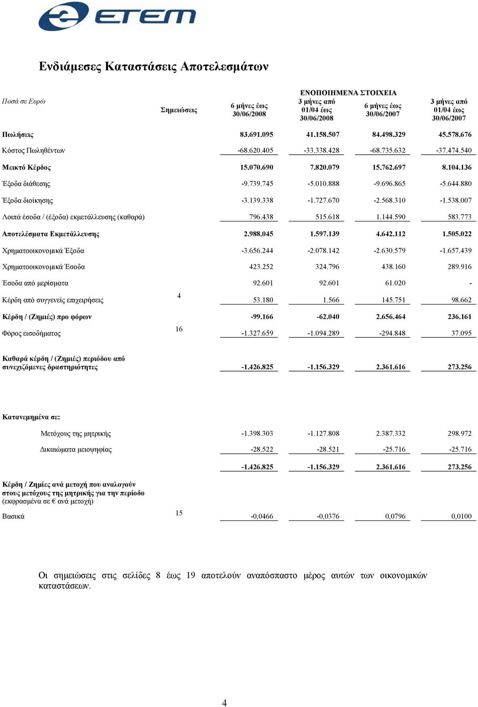 010.888-9.696.865-5.644.880 Έξοδα διοίκησης -3.139.338-1.727.670-2.568.310-1.538.007 Λοιπά έσοδα / (έξοδα) εκμετάλλευσης (καθαρά) 796.438 515.618 1.144.590 583.773 Αποτελέσματα Εκμετάλλευσης 2.988.