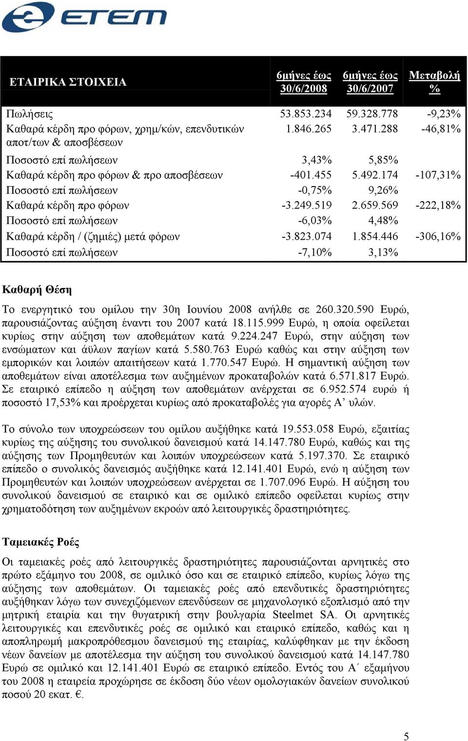 519 2.659.569-222,18% Ποσοστό επί πωλήσεων -6,03% 4,48% Καθαρά κέρδη / (ζημιές) μετά φόρων -3.823.074 1.854.