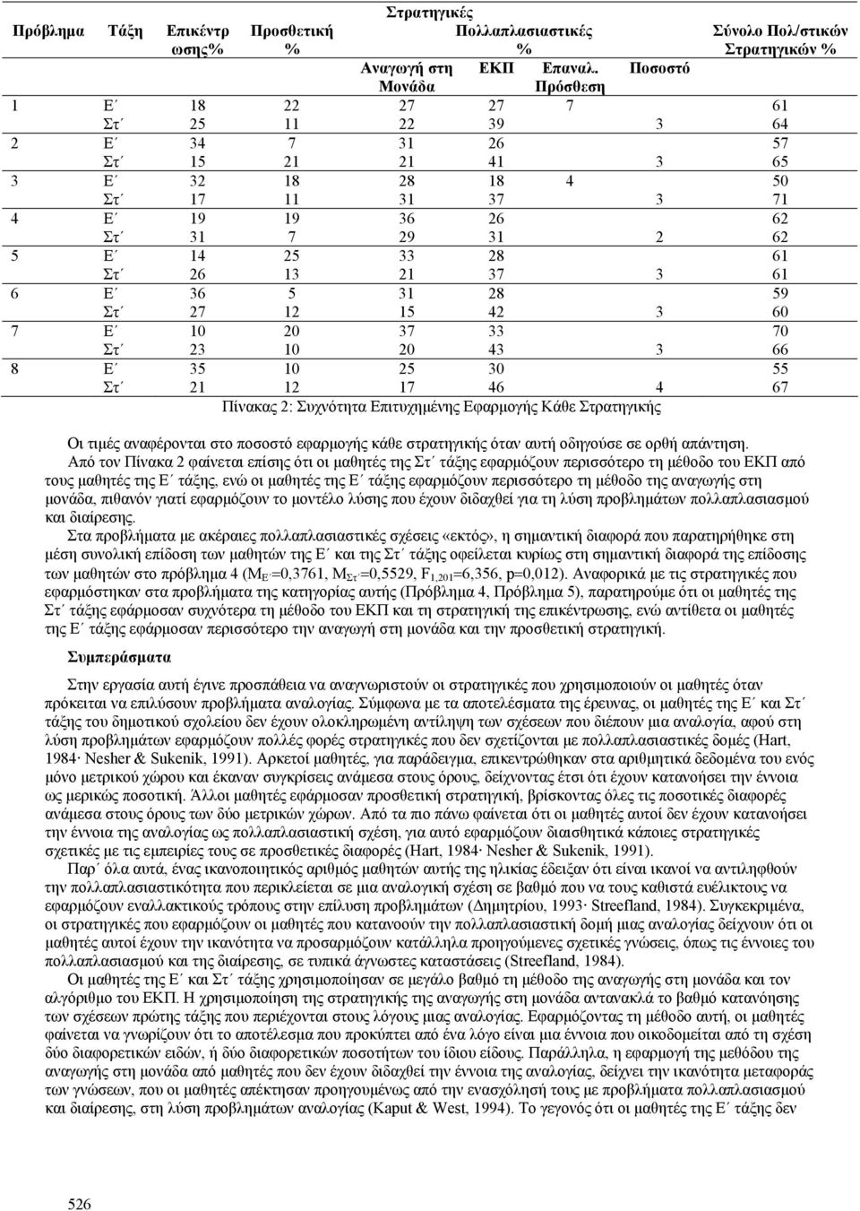 61 Στ 26 13 21 37 3 61 6 Ε 36 5 31 28 59 Στ 27 12 15 42 3 60 7 Ε 10 20 37 33 70 Στ 23 10 20 43 3 66 8 Ε 35 10 25 30 55 Στ 21 12 17 46 4 67 Πίνακας 2: Συχνότητα Επιτυχημένης Εφαρμογής Κάθε Στρατηγικής