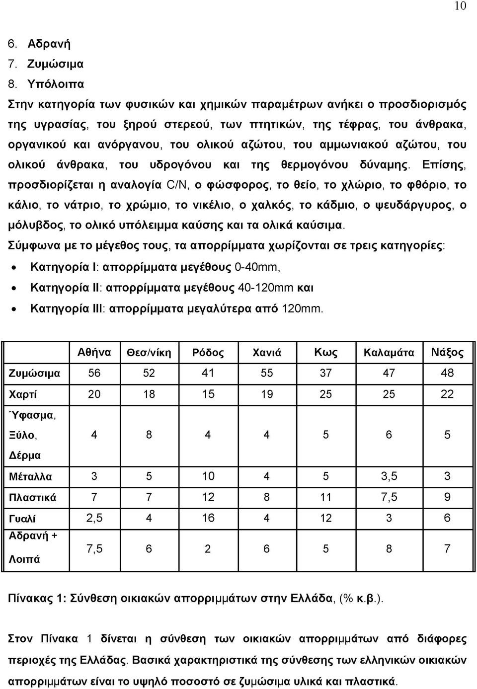 του αμμωνιακού αζώτου, του ολικού άνθρακα, του υδρογόνου και της θερμογόνου δύναμης.