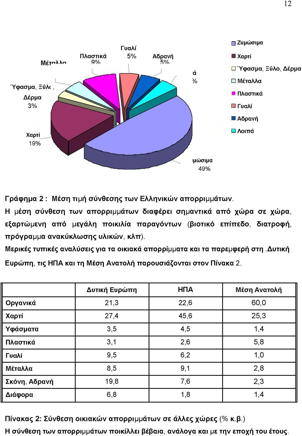 Η μέση σύνθεση των απορριμμάτων διαφέρει σημαντικά από χώρα σε χώρα, εξαρτώμενη από μεγάλη ποικιλία παραγόντων (βιοτικό επίπεδο, διατροφή, πρόγραμμα ανακύκλωσης υλικών, κλπ).