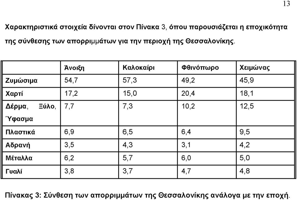 Άνοιξη Καλοκαίρι Φθινόπωρο Χειμώνας Ζυμώσιμα 54,7 57,3 49,2 45,9 Χαρτί 17,2 15,0 20,4 18,1 Δέρμα, Ύφασμα Ξύλο,