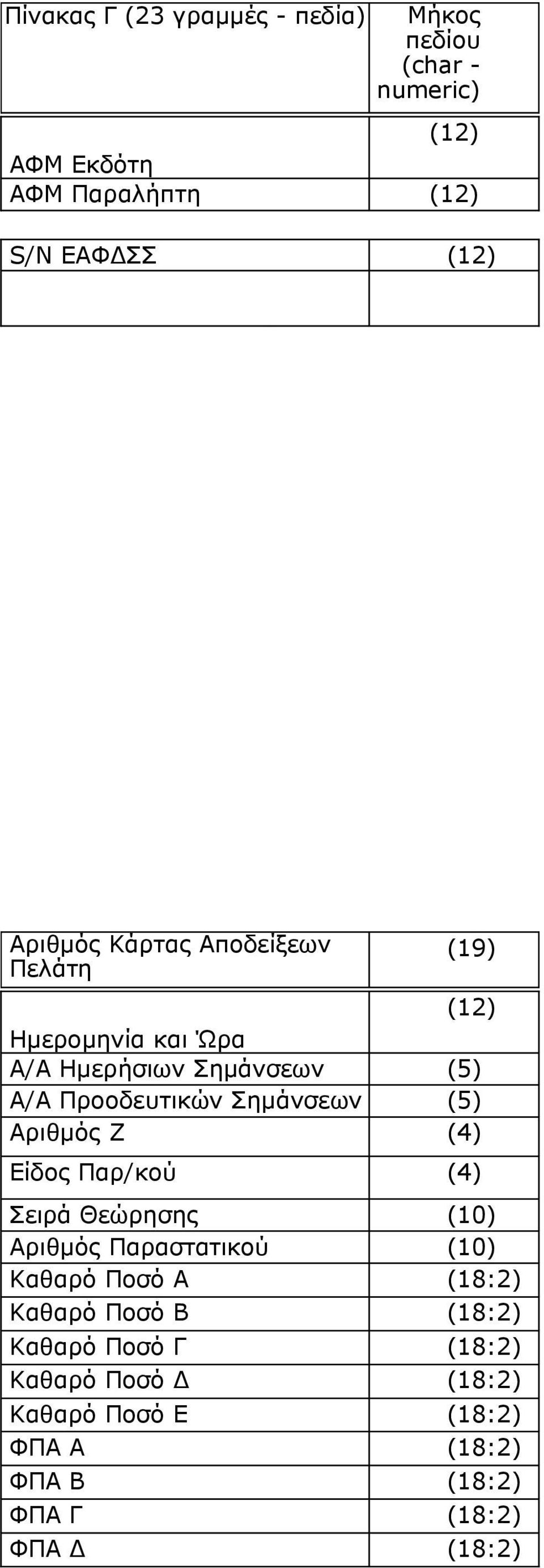 (5) Αριθμός Ζ (4) Είδος Παρ/κού (4) Σειρά Θεώρησης (10) Αριθμός Παραστατικού (10) Καθαρό Ποσό Α (18:2) Καθαρό Ποσό Β