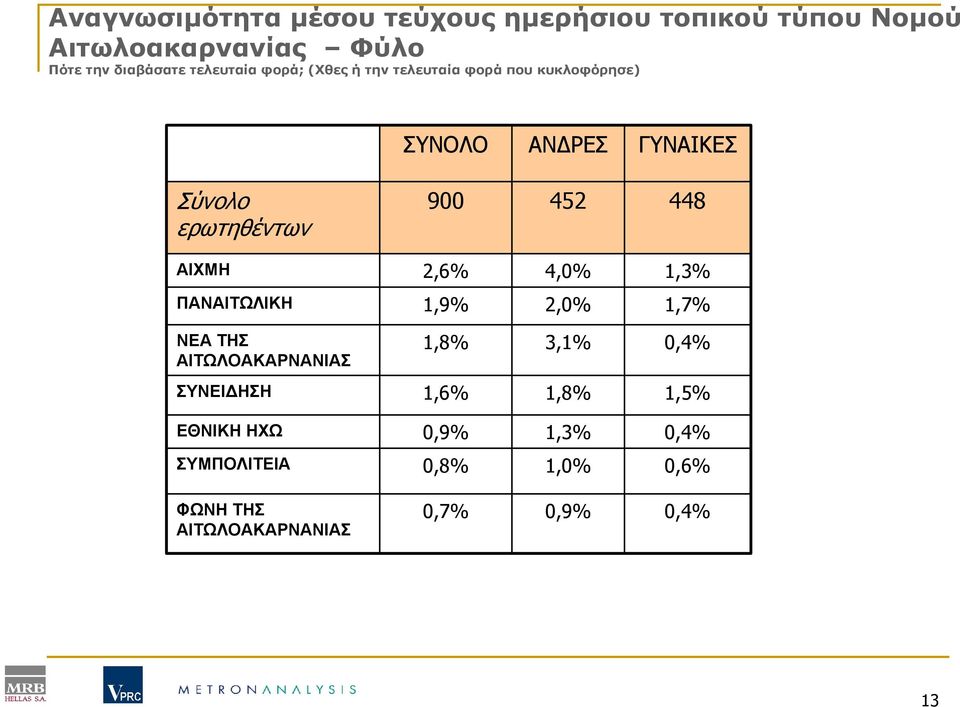 452 448 ΑΙΧΜΗ 2,6% 4,0% 1,3% ΠΑΝΑΙΤΩΛΙΚΗ 1,9% 2,0% 1,7% ΝΕΑ ΤΗΣ ΑΙΤΩΛΟΑΚΑΡΝΑΝΙΑΣ 1,8% 3,1% 0,4% ΣΥΝΕΙ ΗΣΗ