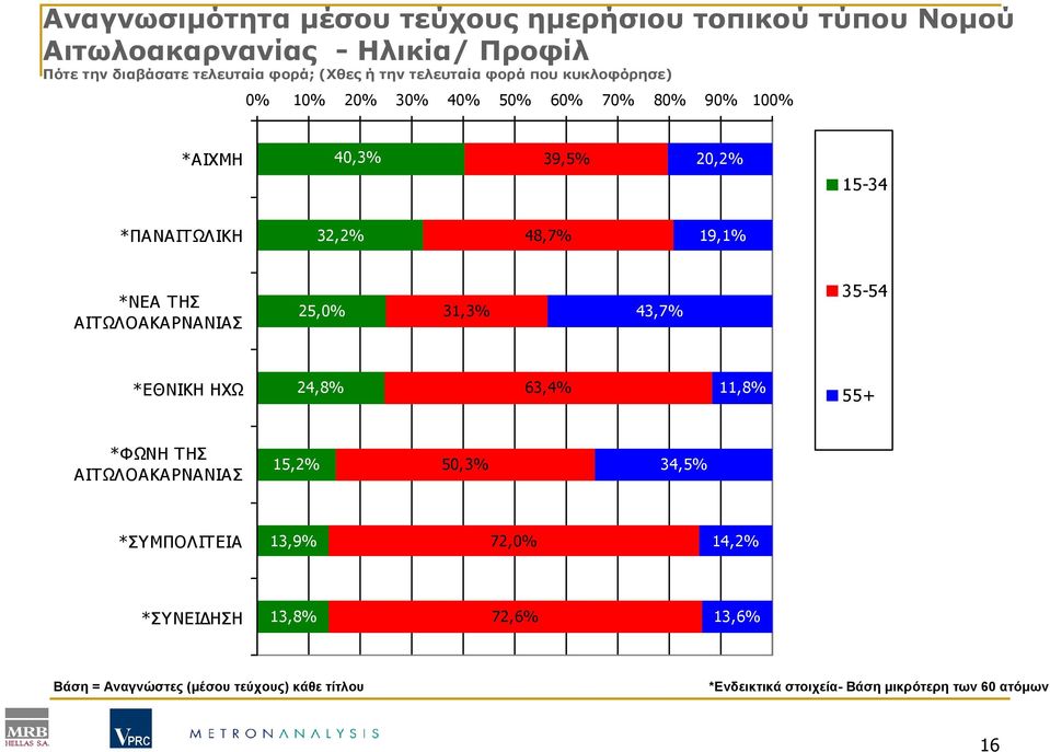 *ΝΕΑ ΤΗΣ ΑΙΤΩΛΟΑΚΑΡΝΑΝΙΑΣ 25,0% 31,3% 43,7% 35-54 *ΕΘΝΙΚΗ ΗΧΩ 24,8% 63,4% 11,8% 55+ *ΦΩΝΗ ΤΗΣ ΑΙΤΩΛΟΑΚΑΡΝΑΝΙΑΣ 15,2% 50,3% 34,5% *ΣΥΜΠΟΛΙΤΕΙΑ