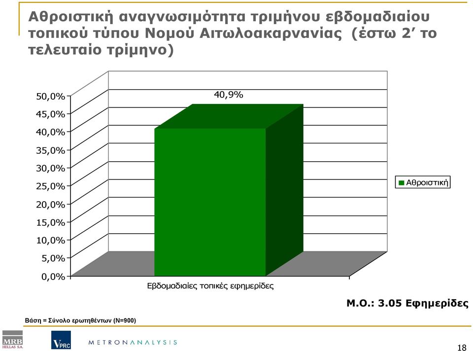 35,0% 30,0% 25,0% Αθροιστική 20,0% 15,0% 10,0% 5,0% 0,0% Εβδοµαδιαίες