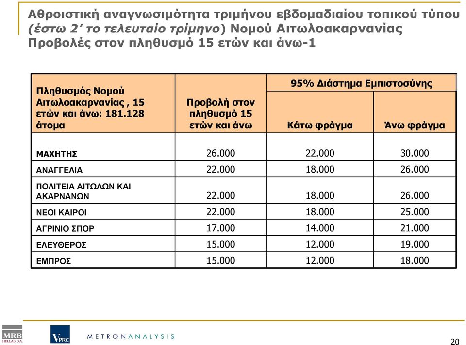 128 άτοµα Προβολή στον πληθυσµό 15 ετών και άνω 95% ιάστηµα Εµπιστοσύνης Κάτω φράγµα Άνω φράγµα ΜΑΧΗΤΗΣ 26.000 22.000 30.