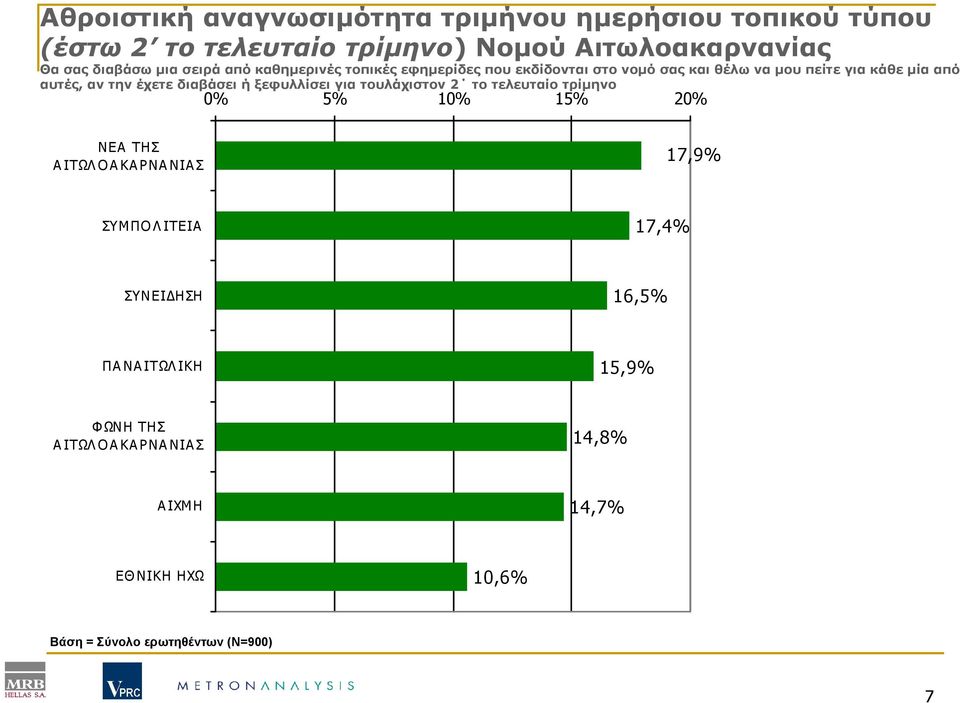 έχετε διαβάσει ή ξεφυλλίσει για τουλάχιστον 2 το τελευταίο τρίµηνο 0% 5% 10% 15% 20% ΝΕΑ ΤΗΣ ΑΙΤΩΛΟΑΚΑΡΝΑΝΙΑΣ 17,9% ΣΥΜΠΟ Λ ΙΤΕΙΑ