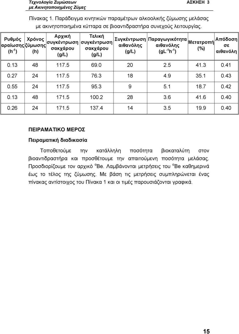 σε αιθανόλη 0.13 48 117.5 69.0 20 2.5 41.3 0.41 0.27 24 117.5 76.3 18 4.9 35.1 0.43 0.55 24 117.5 95.3 9 5.1 18.7 0.42 0.13 48 171.5 100.2 28 3.6 41.6 0.40 0.26 24 171.5 137.4 14 3.5 19.9 0.