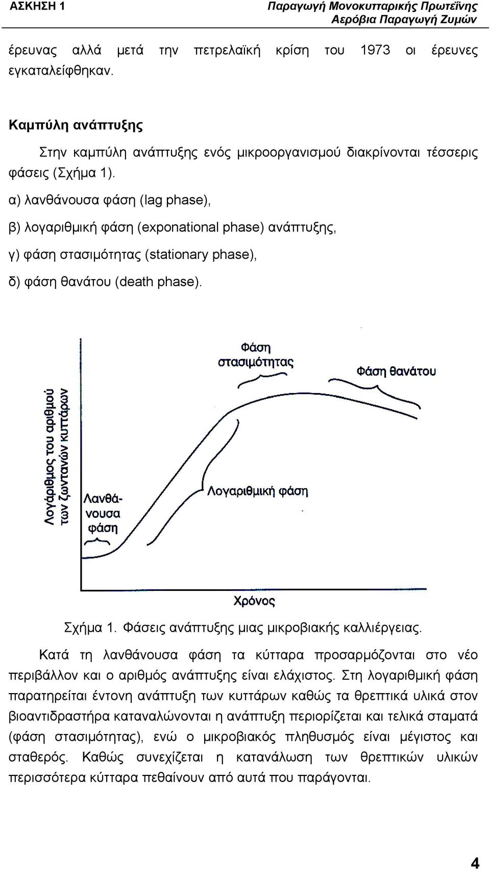 α) λανθάνουσα φάση (lag phase), β) λογαριθμική φάση (exponational phase) ανάπτυξης, γ) φάση στασιμότητας (stationary phase), δ) φάση θανάτου (death phase). Σχήμα 1.