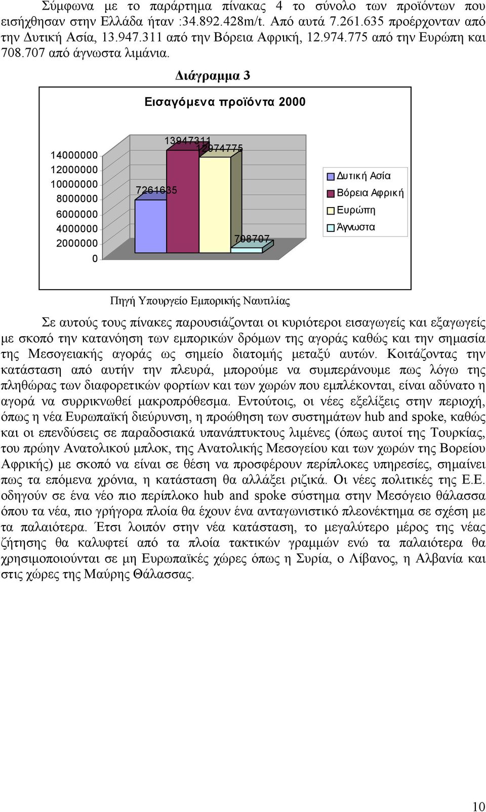 Διάγραμμα 3 Εισαγόμενα προϊόντα 2 14 12 1 8 6 4 2 7261635 13947311 12974775 7877 Δυτική Ασία Βόρεια Αφρικ ή Ευρώπη Άγνωστα Πηγή Υπουργείο Εμπορικής Ναυτιλίας Σε αυτούς τους πίνακες παρουσιάζονται οι