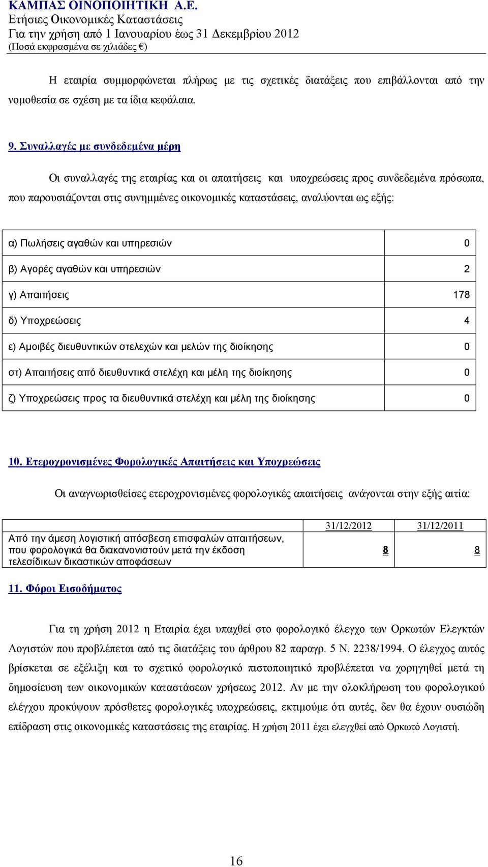 α) Πωλήσεις αγαθών και υπηρεσιών 0 β) Αγορές αγαθών και υπηρεσιών 2 γ) Απαιτήσεις 178 δ) Υποχρεώσεις 4 ε) Αμοιβές διευθυντικών στελεχών και μελών της διοίκησης 0 στ) Απαιτήσεις από διευθυντικά