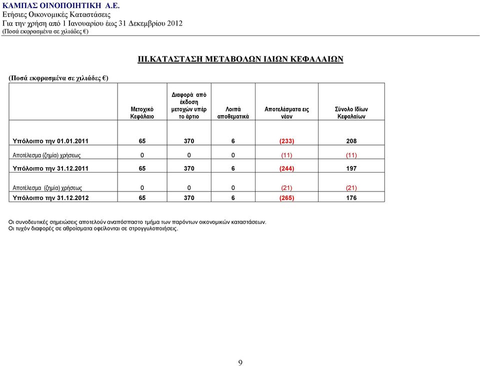 2011 65 370 6 (244) 197 Αποτέλεσμα (ζημία) χρήσεως 0 0 0 (21) (21) Υπόλοιπο την 31.12.