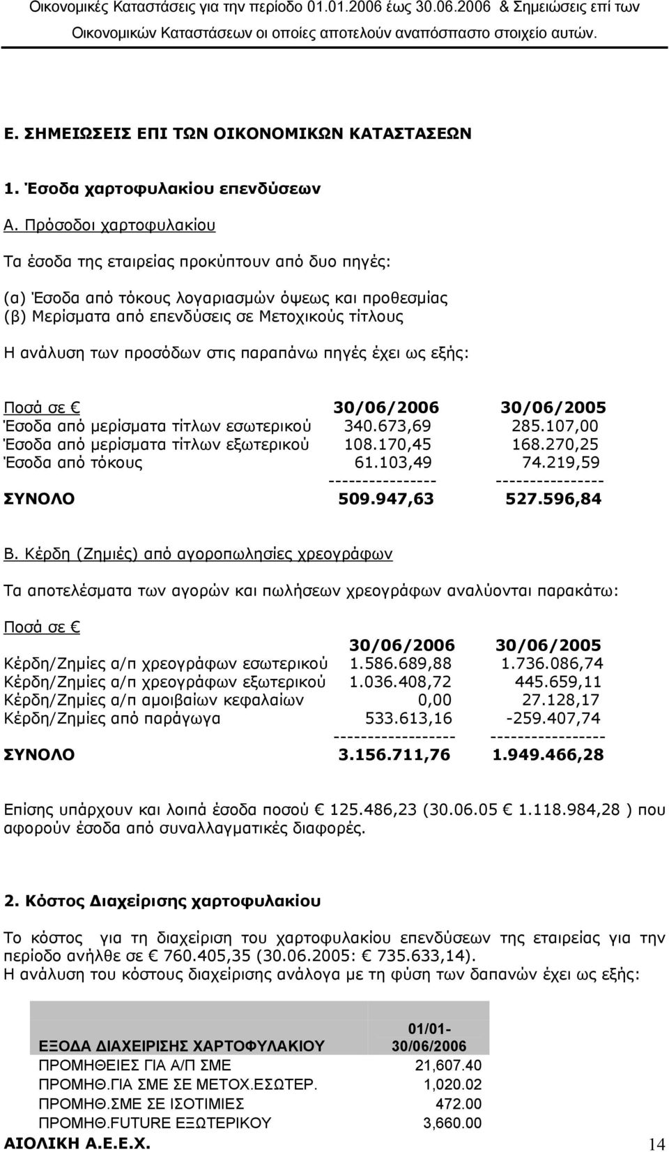 στις παραπάνω πηγές έχει ως εξής: 30/06/2006 30/06/2005 Έσοδα από μερίσματα τίτλων εσωτερικού 340.673,69 285.107,00 Έσοδα από μερίσματα τίτλων εξωτερικού 108.170,45 168.270,25 Έσοδα από τόκους 61.