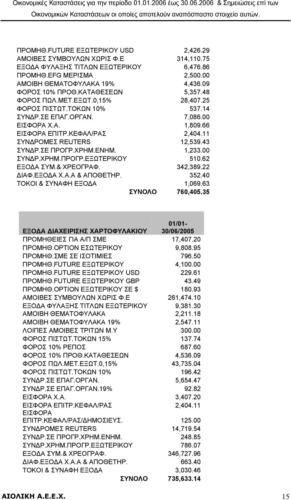 43 ΣΥΝΔΡ.ΣΕ ΠΡΟΓΡ.ΧΡΗΜ.ΕΝΗΜ. 1,233.00 ΣΥΝΔΡ.ΧΡΗΜ.ΠΡΟΓΡ.ΕΞΩΤΕΡΙΚΟΥ 510.62 ΕΞΟΔΑ ΣΥΜ.& ΧΡΕΟΓΡΑΦ. 342,389.22 ΔΙΑΦ.ΕΞΟΔΑ Χ.Α.Α & ΑΠΟΘΕΤΗΡ. 352.40 ΤΟΚΟΙ & ΣΥΝΑΦΗ ΕΞΟΔΑ 1,069.63 ΣΥΝΟΛΟ 760,405.